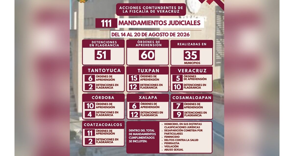 Policía Ministerial ejecuta 111 mandamientos judiciales en 35 municipios de Veracruz