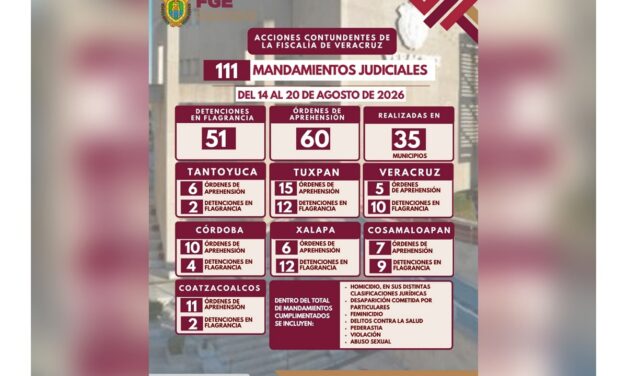 Policía Ministerial ejecuta 111 mandamientos judiciales en 35 municipios de Veracruz
