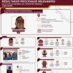 FGE Veracruz reporta resultados procesales relevantes en la Zona Norte dentro de la estrategia Cero Impunidad
