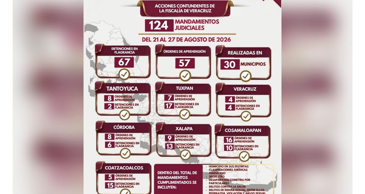 Policía Ministerial ejecuta 124 mandamientos judiciales en 30 municipios de Veracruz