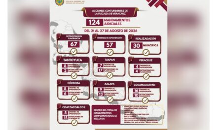 Policía Ministerial ejecuta 124 mandamientos judiciales en 30 municipios de Veracruz