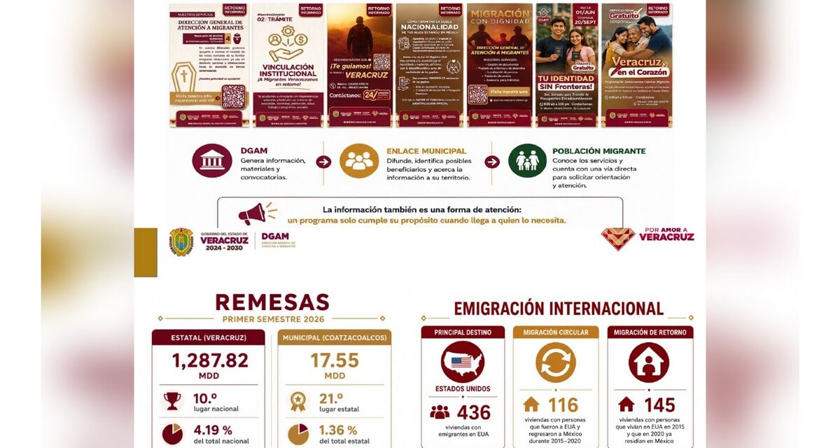 Capta Coatzacoalcos 17.55 millones de dólares en remesas; refuerzan atención migratoria
