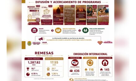 Capta Coatzacoalcos 17.55 millones de dólares en remesas; refuerzan atención migratoria