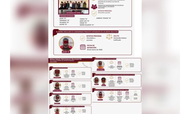 Cero impunidad en Veracruz: Investigaciones ministeriales de campo y gabinete en la Zona Centro-Capital del Estado han generado resultados procesales relevantes en contra de presuntos integrantes de grupos generadores de violencia