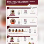 Cero Impunidad en Veracruz: Investigaciones de campo y gabinete en Altas Montañas permitieron lograr vinculaciones a proceso relevantes contra presuntos generadores de violencia en la región