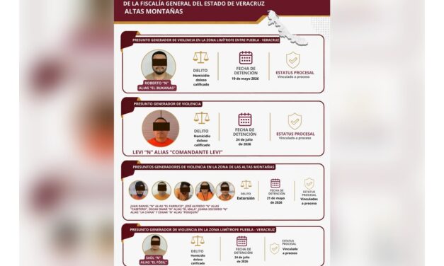 Cero Impunidad en Veracruz: Investigaciones de campo y gabinete en Altas Montañas permitieron lograr vinculaciones a proceso relevantes contra presuntos generadores de violencia en la región