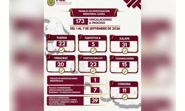 173 vinculaciones a proceso en una semana por delitos de alto impacto en Veracruz