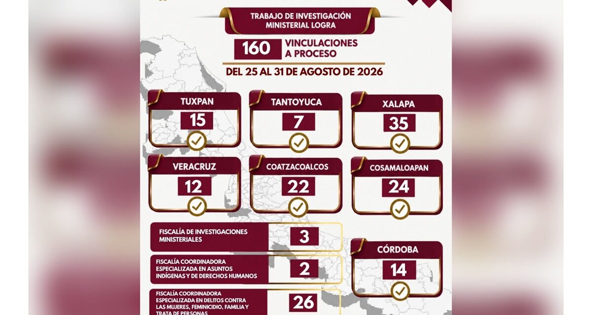 Desaparición, homicidio y delitos contra mujeres, entre las 160 vinculaciones logradas en una semana; fortalecen acciones contra delitos de alto impacto en Veracruz