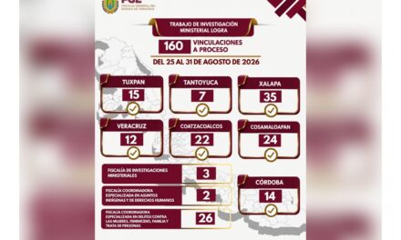 Desaparición, homicidio y delitos contra mujeres, entre las 160 vinculaciones logradas en una semana; fortalecen acciones contra delitos de alto impacto en Veracruz
