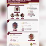 Cero Impunidad en Veracruz: Investigaciones en la Cuenca del Papaloapan dan como resultado vinculaciones a proceso por delitos contra la salud y contra las instituciones de seguridad pública