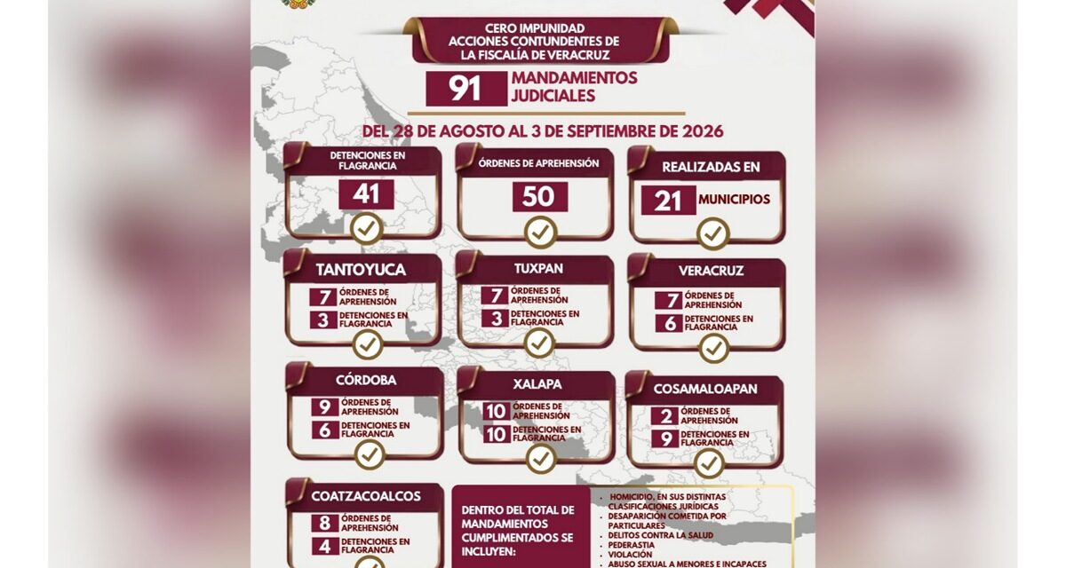 Policía Ministerial ejecuta 91 mandamientos judiciales en 21 municipios de Veracruz