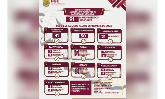 Policía Ministerial ejecuta 91 mandamientos judiciales en 21 municipios de Veracruz