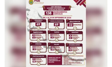 69 órdenes de aprehensión y 69 detenciones en flagrancia en una semana en Veracruz