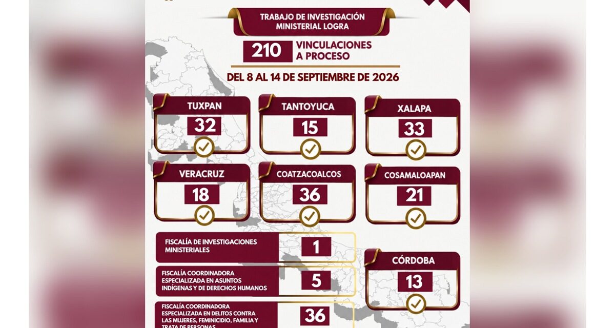Cero impunidad: 210 vinculaciones a proceso en una semana por delitos de alto impacto en Veracruz