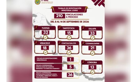 Cero impunidad: 210 vinculaciones a proceso en una semana por delitos de alto impacto en Veracruz