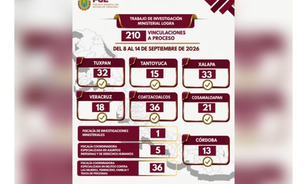 Cero impunidad: 210 vinculaciones a proceso en una semana por delitos de alto impacto en Veracruz