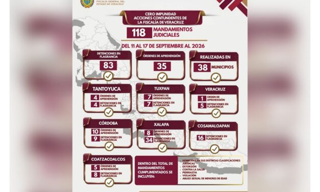 35 órdenes de aprehensión y 83 detenciones en flagrancia ejecutadas por Policía Ministerial en una semana en Veracruz