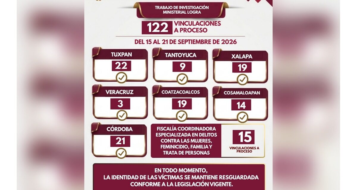 122 vinculaciones a proceso logradas en una semana: resultados de la investigación ministerial sólida en Veracruz