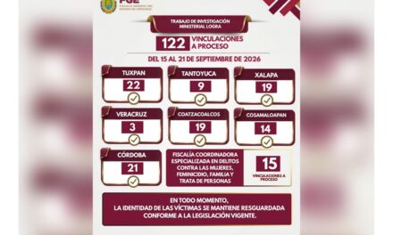 122 vinculaciones a proceso logradas en una semana: resultados de la investigación ministerial sólida en Veracruz
