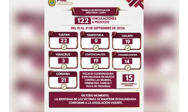 122 vinculaciones a proceso logradas en una semana: resultados de la investigación ministerial sólida en Veracruz