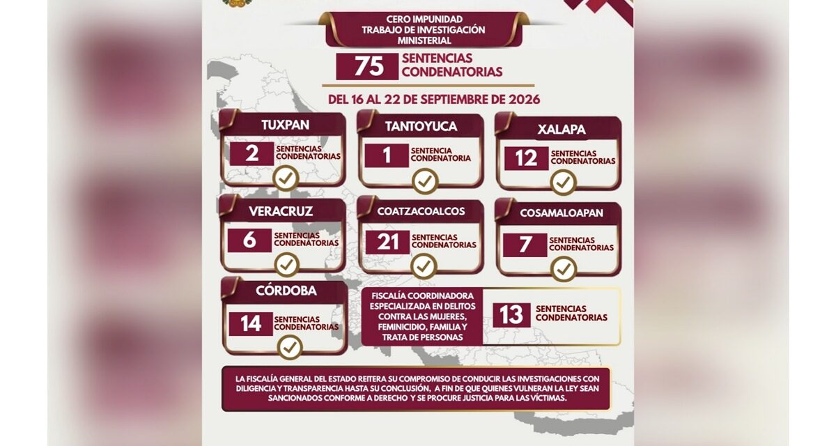 Cero impunidad en Veracruz: 75 sentencias condenatorias por homicidio y otros delitos en una semana
