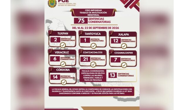 Cero impunidad en Veracruz: 75 sentencias condenatorias por homicidio y otros delitos en una semana