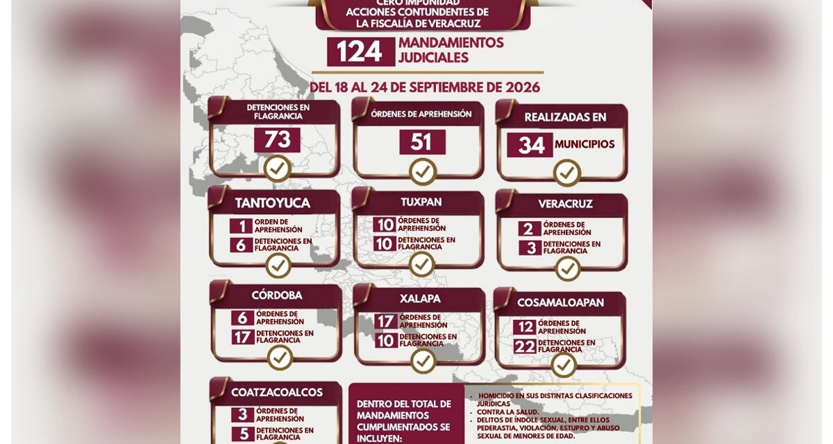 51 órdenes de aprehensión y 73 detenciones en flagrancia ejecutadas por Policía Ministerial en una semana en Veracruz