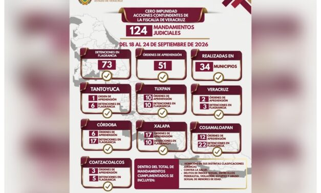 51 órdenes de aprehensión y 73 detenciones en flagrancia ejecutadas por Policía Ministerial en una semana en Veracruz