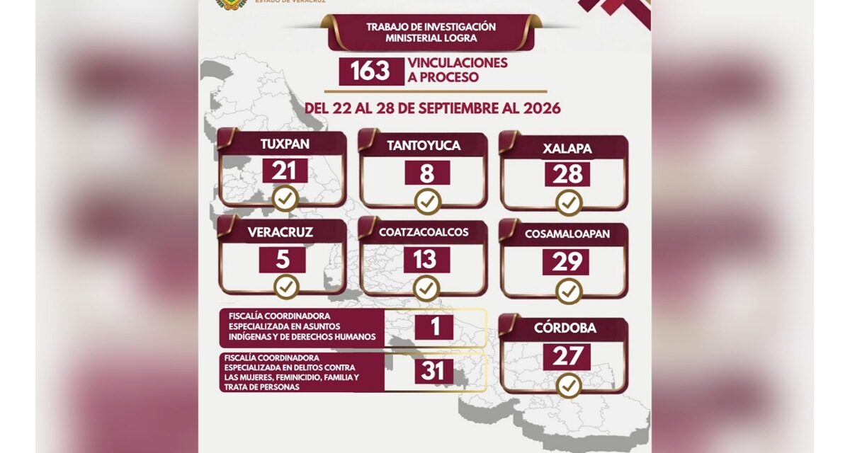 163 vinculaciones a proceso en una semana, resultado de investigaciones ministeriales contundentes contra la impunidad