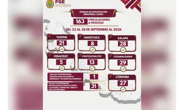 163 vinculaciones a proceso en una semana, resultado de investigaciones ministeriales contundentes contra la impunidad