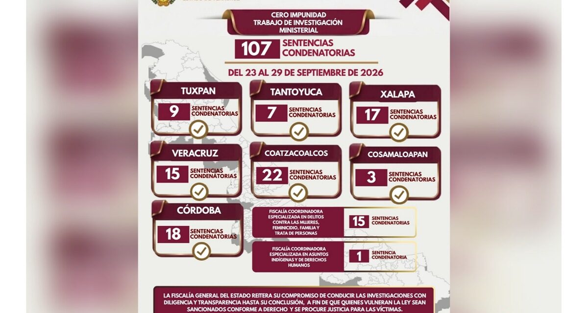 107 sentencias condenatorias marcan resultados del trabajo ministerial en una semana