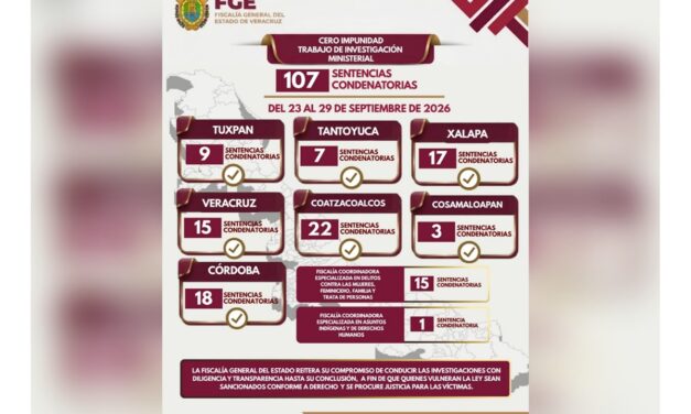 107 sentencias condenatorias marcan resultados del trabajo ministerial en una semana