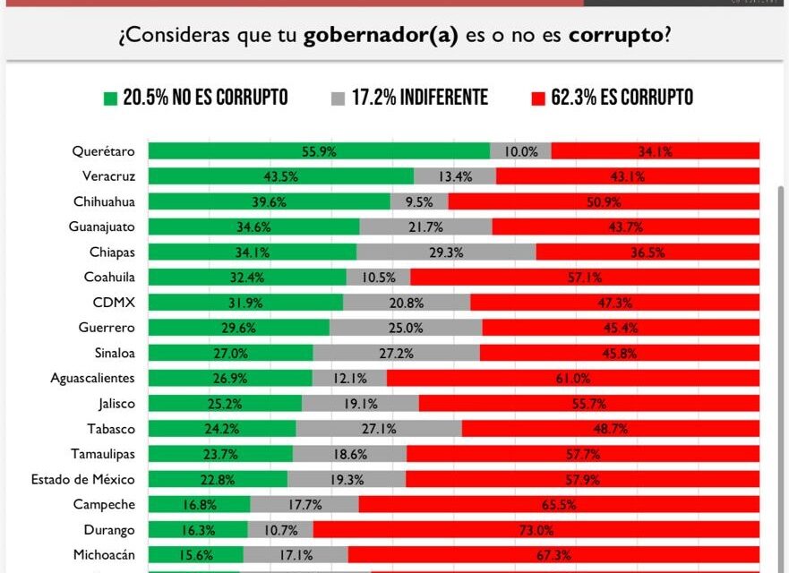 Rocío Nahle destaca en evaluación de honestidad, según encuesta de octubre
