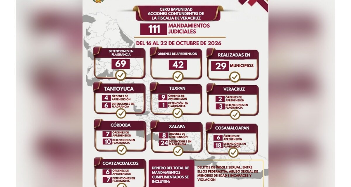 Policía Ministerial de Veracruz ejecuta 42 órdenes de aprehensión y 69 detenciones en flagrancia en 29 municipios