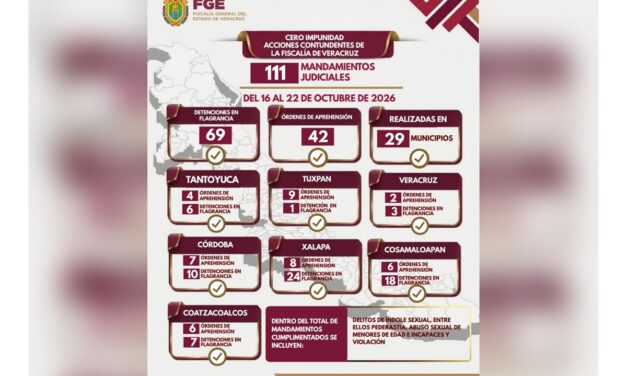 Policía Ministerial de Veracruz ejecuta 42 órdenes de aprehensión y 69 detenciones en flagrancia en 29 municipios