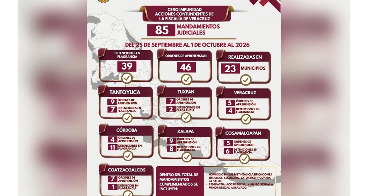 46 órdenes de aprehensión y 39 detenciones en flagrancia ejecutadas por Policía Ministerial en una semana en Veracruz