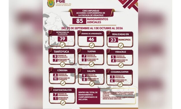 46 órdenes de aprehensión y 39 detenciones en flagrancia ejecutadas por Policía Ministerial en una semana en Veracruz