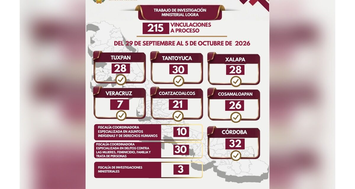 215 vinculaciones a proceso en una semana, resultado de investigaciones ministeriales contundentes contra la impunidad