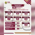 215 vinculaciones a proceso en una semana, resultado de investigaciones ministeriales contundentes contra la impunidad