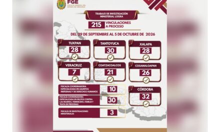 215 vinculaciones a proceso en una semana, resultado de investigaciones ministeriales contundentes contra la impunidad