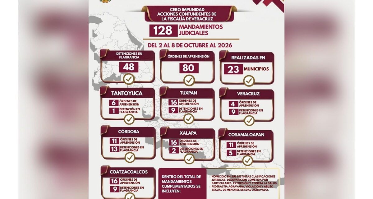 80 órdenes de aprehensión y 48 detenciones en flagrancia ejecutadas por Policía Ministerial en una semana en Veracruz