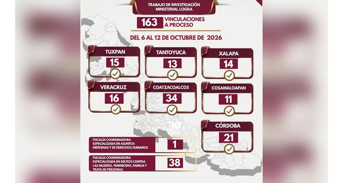 163 vinculaciones a proceso en una semana como resultado de investigaciones ministeriales contundentes