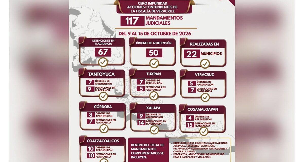 Policía Ministerial de Veracruz ejecuta 50 órdenes de aprehensión y 67 detenciones en flagrancia en 22 municipios