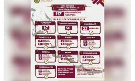 Policía Ministerial de Veracruz ejecuta 50 órdenes de aprehensión y 67 detenciones en flagrancia en 22 municipios