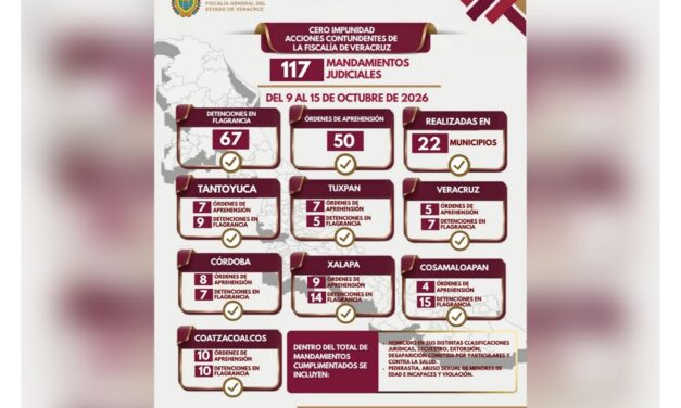 Policía Ministerial de Veracruz ejecuta 50 órdenes de aprehensión y 67 detenciones en flagrancia en 22 municipios