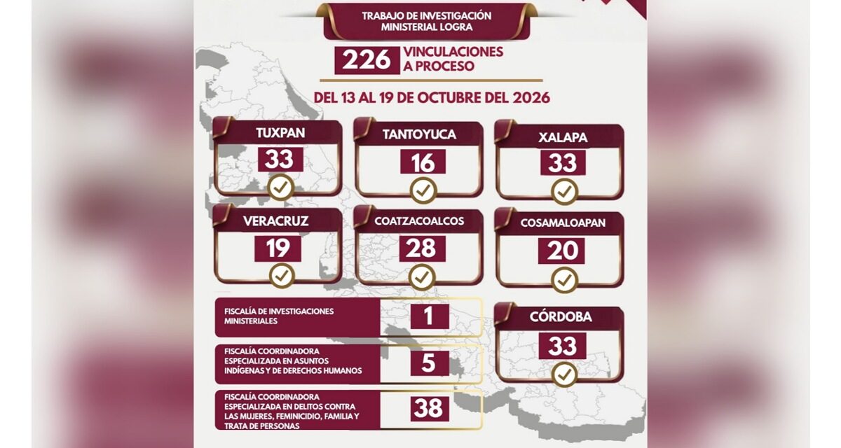 226 vinculaciones a proceso en una semana marcan resultados contra el delito en Veracruz