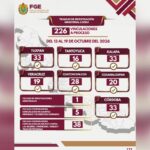 226 vinculaciones a proceso en una semana marcan resultados contra el delito en Veracruz