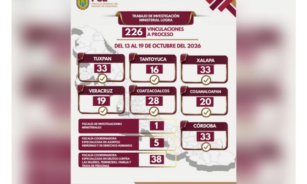 226 vinculaciones a proceso en una semana marcan resultados contra el delito en Veracruz