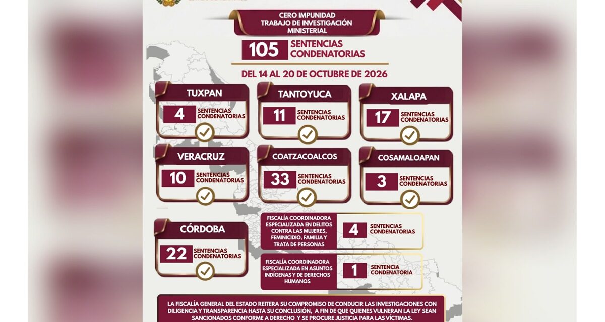 105 sentencias condenatorias reflejan resultados de la labor ministerial en Veracruz
