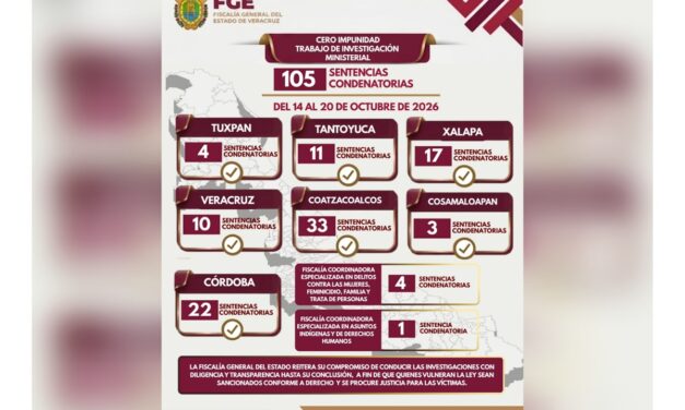 105 sentencias condenatorias reflejan resultados de la labor ministerial en Veracruz